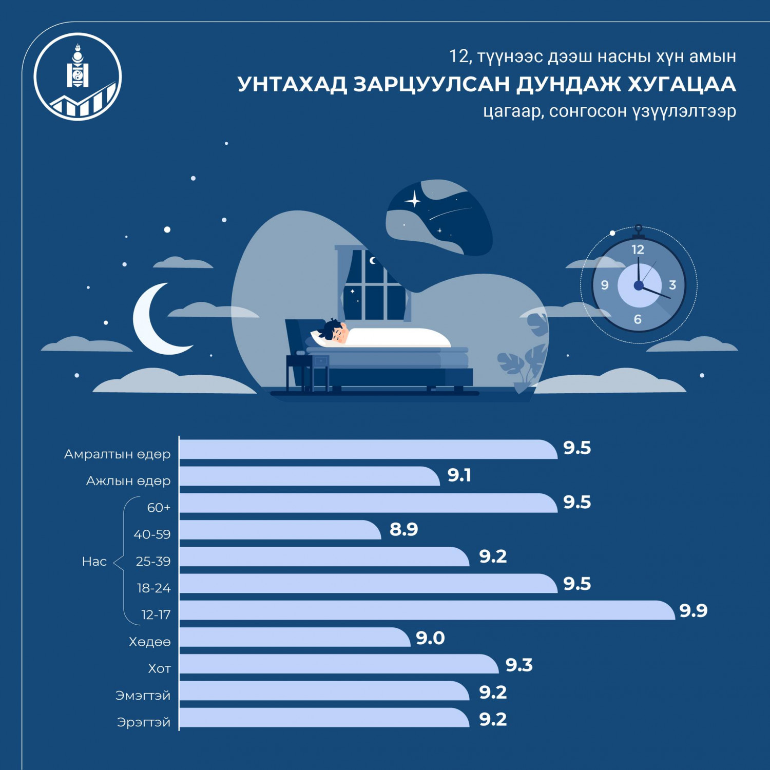 СУДАЛГАА: 12-оос дээш насныхан унтахад 9 цаг, спортоор хичээллэхэд 6 ...