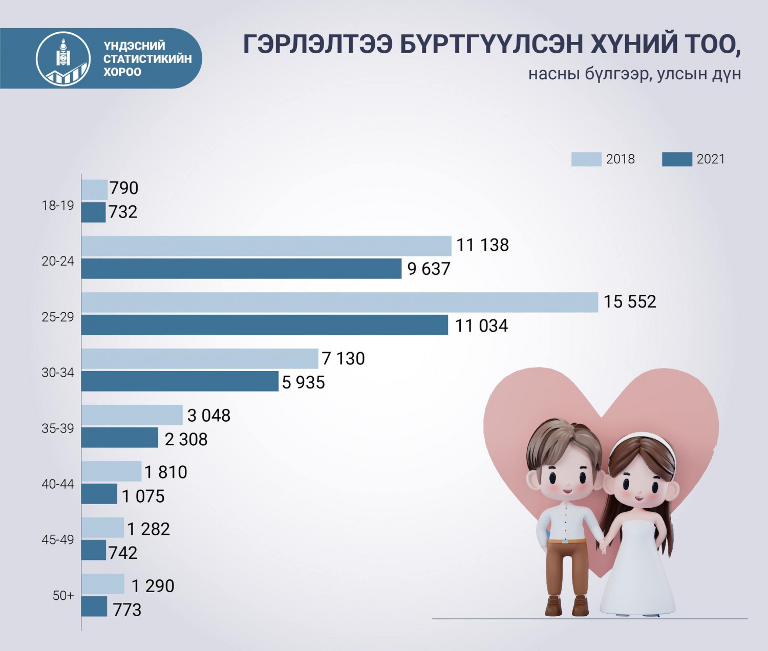 Өнөөдөр 30 хос гэрлэлтээ батлуулжээ