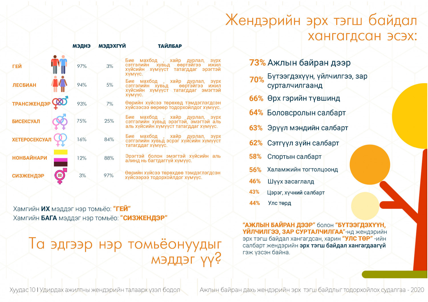 Эрэгтэй удирдах ажилтнуудын цалин эмэгтэйчүүдийнхээс 420 мянга, эрэгтэй ...