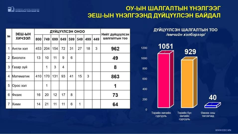 ЭЕШ Газар зүй орос хэлний шалгалтад хамгийн цөөн сурагч оролцжээ