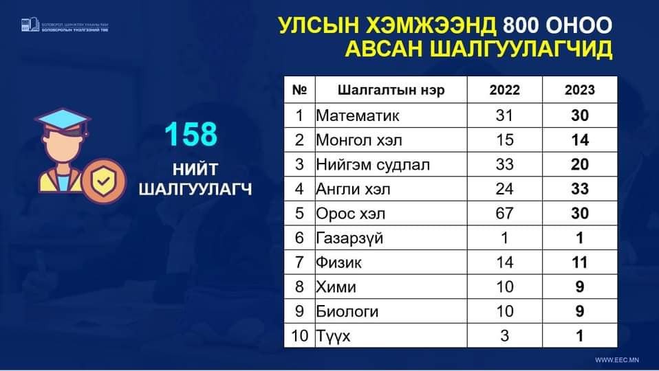 ЭЕШ Газар зүй орос хэлний шалгалтад хамгийн цөөн сурагч оролцжээ