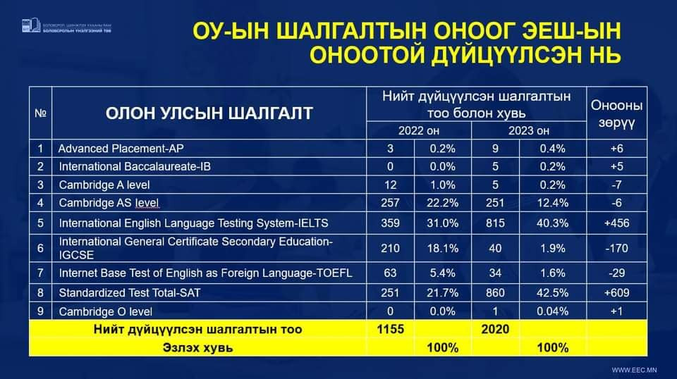 ЭЕШ Газар зүй орос хэлний шалгалтад хамгийн цөөн сурагч оролцжээ