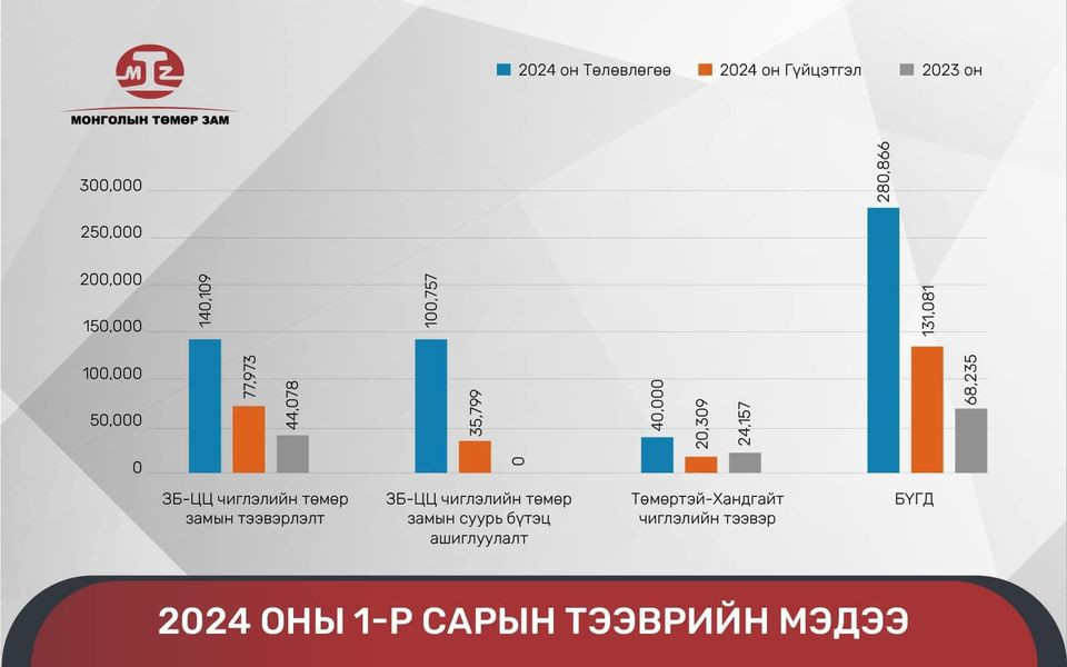 Энэ онд төмөр замын сүлжээгээр 45 сая тонн ачаа тээвэрлэнэ