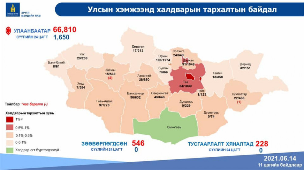 Дундговь аймаг гамшгаас хамгаалах өндөржүүлсэн бэлэн байдлын зэрэгт шилжив