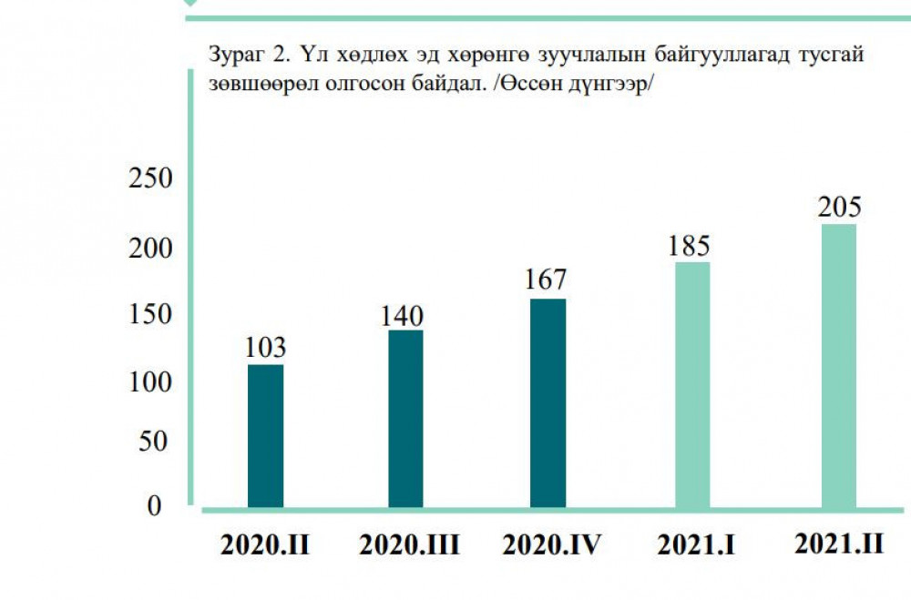 Үл хөдлөх хөрөнгө зуучлалын салбарт 289 хувьцаа эзэмшигч 20 тэрбум төгрөгийн хөрөнгө оруулжээ