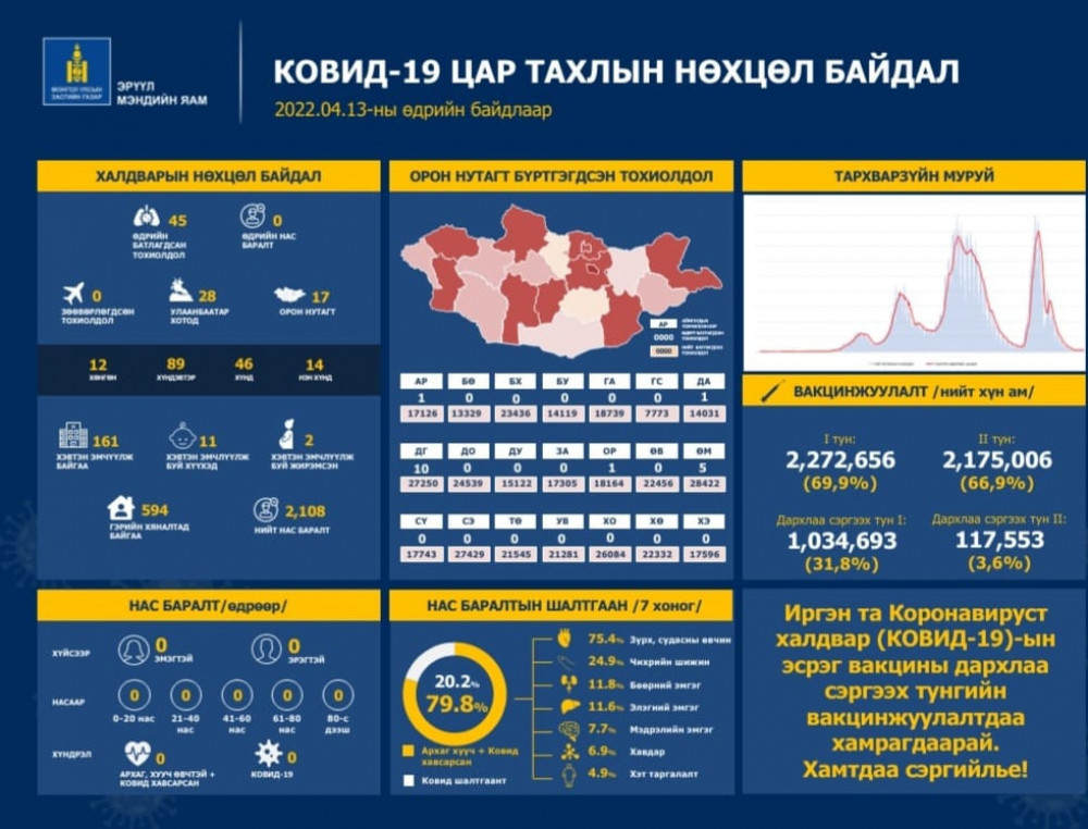 2022.04.13: Халдварын 45 тохиолдол бүртгэв