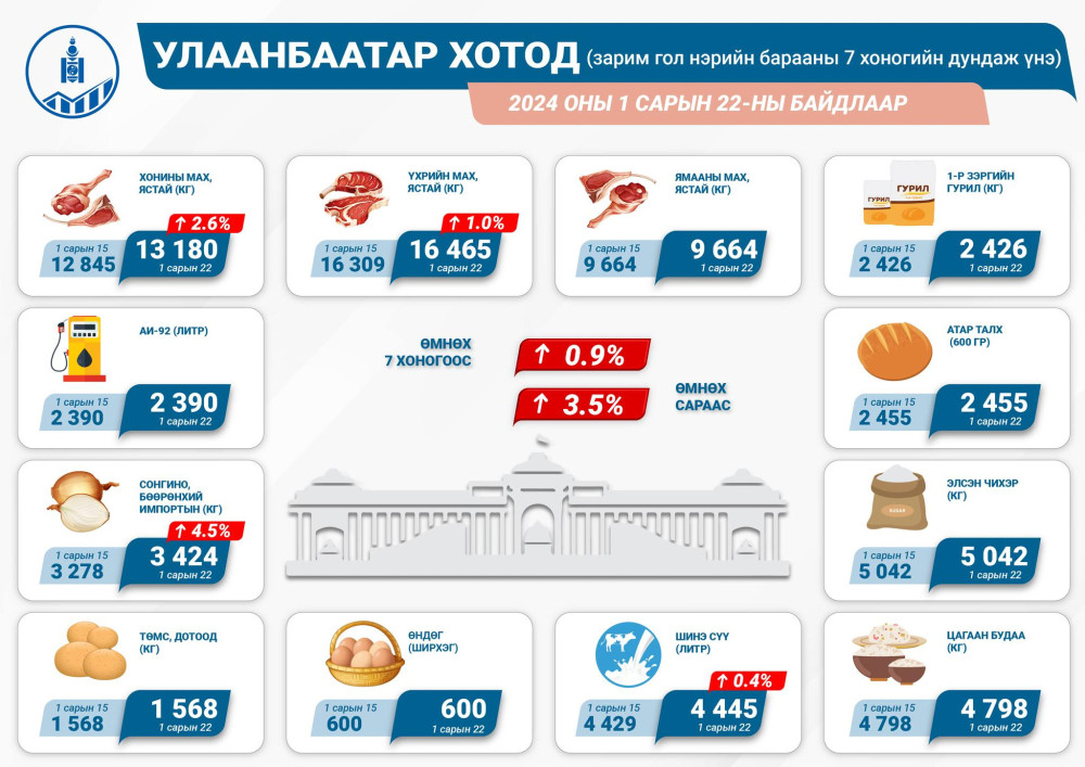 Хонины махны үнэ өмнөх долоо хоногийнхоос 2.6 хувиар өсжээ