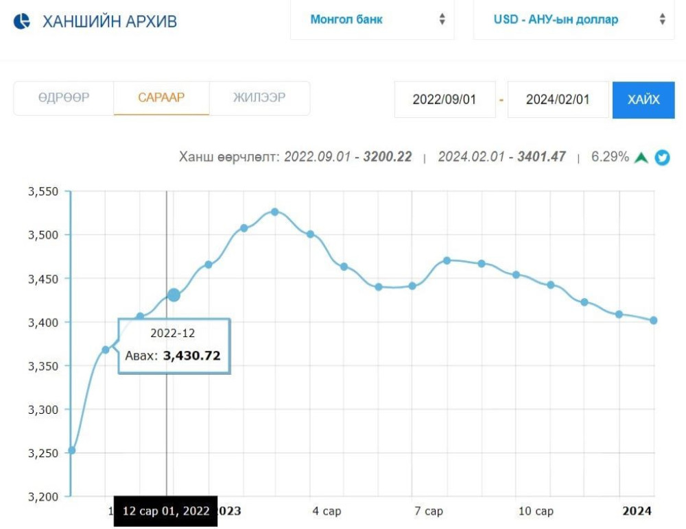Нэг ам.доллар 3387 төгрөг болж, 2022 оны аравдугаар сарын үнэтэй тэнцлээ