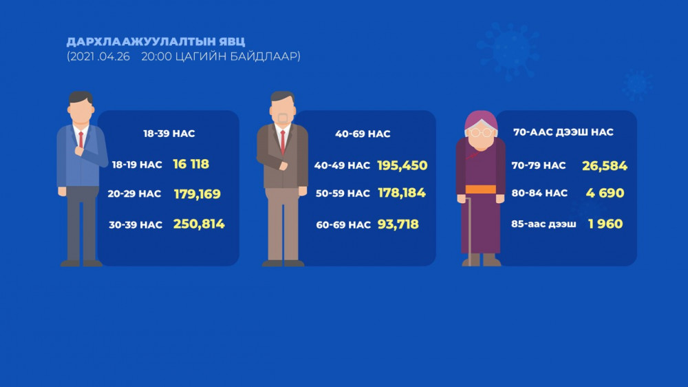 15:00 цагийн байдлаар 33 888 хүнийг дархлаажууллаа